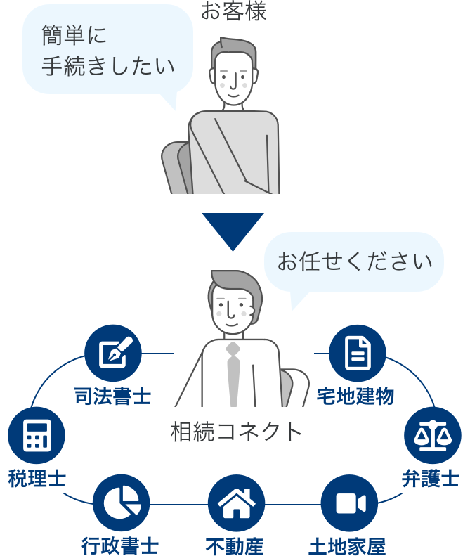 相続コネクトのワンストップサービス