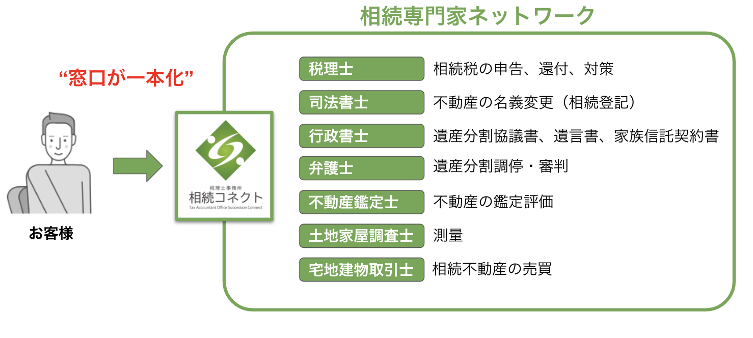 相続コネクトのワンストップサービス